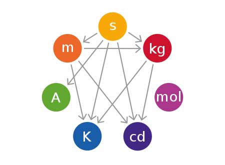 Hệ đo lường quốc tế SI là gì Hệ đo lường quốc tế SI là gì