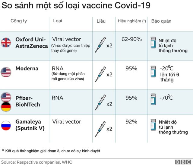 Bảng so sánh các loại vắc xin COVID-19 ( Astra, Moderna, Pfizer, Vero cell, Sputnik V) Bảng so sánh các loại vắc xin COVID-19 ( Astra, Moderna, Pfizer, Vero cell, Sputnik V)